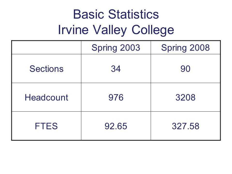 Basic Statistics Irvine Valley College Spring 2003Spring 2008 Sections3490 Headcount FTES