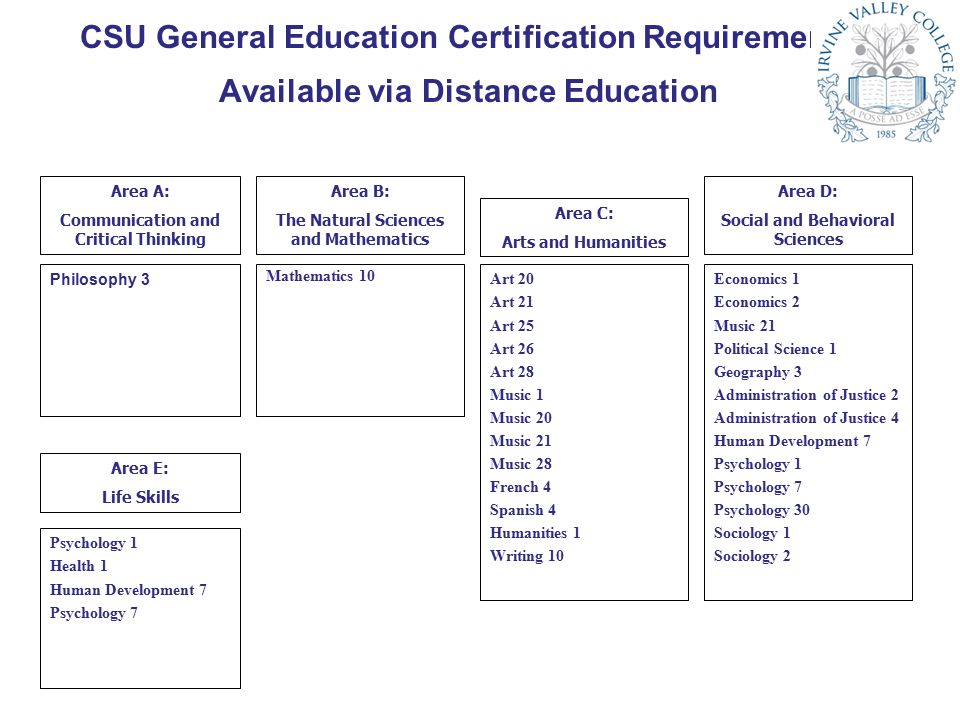 CSU General Education Certification Requirements Available via Distance Education Philosophy 3 Area A: Communication and Critical Thinking Area B: The Natural Sciences and Mathematics Mathematics 10 Area C: Arts and Humanities Art 20 Art 21 Art 25 Art 26 Art 28 Music 1 Music 20 Music 21 Music 28 French 4 Spanish 4 Humanities 1 Writing 10 Economics 1 Economics 2 Music 21 Political Science 1 Geography 3 Administration of Justice 2 Administration of Justice 4 Human Development 7 Psychology 1 Psychology 7 Psychology 30 Sociology 1 Sociology 2 Area D: Social and Behavioral Sciences Area E: Life Skills Psychology 1 Health 1 Human Development 7 Psychology 7