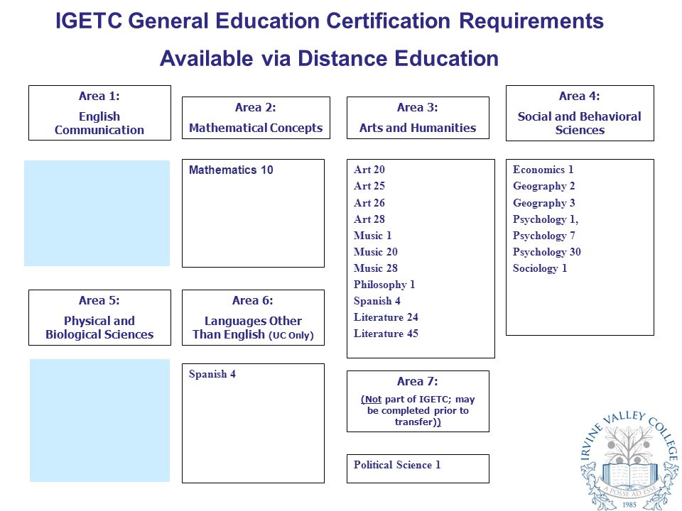IGETC General Education Certification Requirements Available via Distance Education Mathematics 10 Area 1: English Communication Area 2: Mathematical Concepts Area 3: Arts and Humanities Art 20 Art 25 Art 26 Art 28 Music 1 Music 20 Music 28 Philosophy 1 Spanish 4 Literature 24 Literature 45 Economics 1 Geography 2 Geography 3 Psychology 1, Psychology 7 Psychology 30 Sociology 1 Area 4: Social and Behavioral Sciences Area 5: Physical and Biological Sciences Area 6: Languages Other Than English (UC Only) Political Science 1 Area 7: (Not part of IGETC; may be completed prior to transfer)) Spanish 4