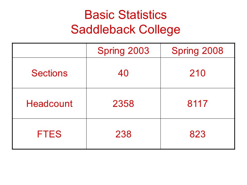 Basic Statistics Saddleback College Spring 2003Spring 2008 Sections40210 Headcount FTES238823