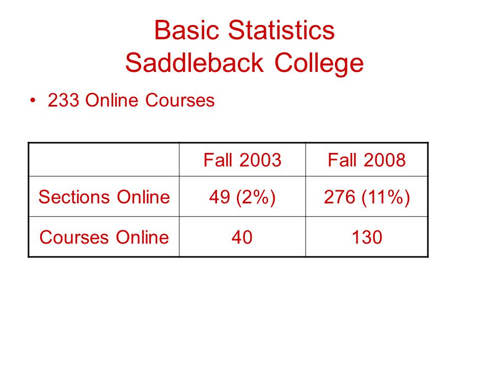 Basic Statistics Saddleback College 233 Online Courses Fall 2003Fall 2008 Sections Online49 (2%)276 (11%) Courses Online40130