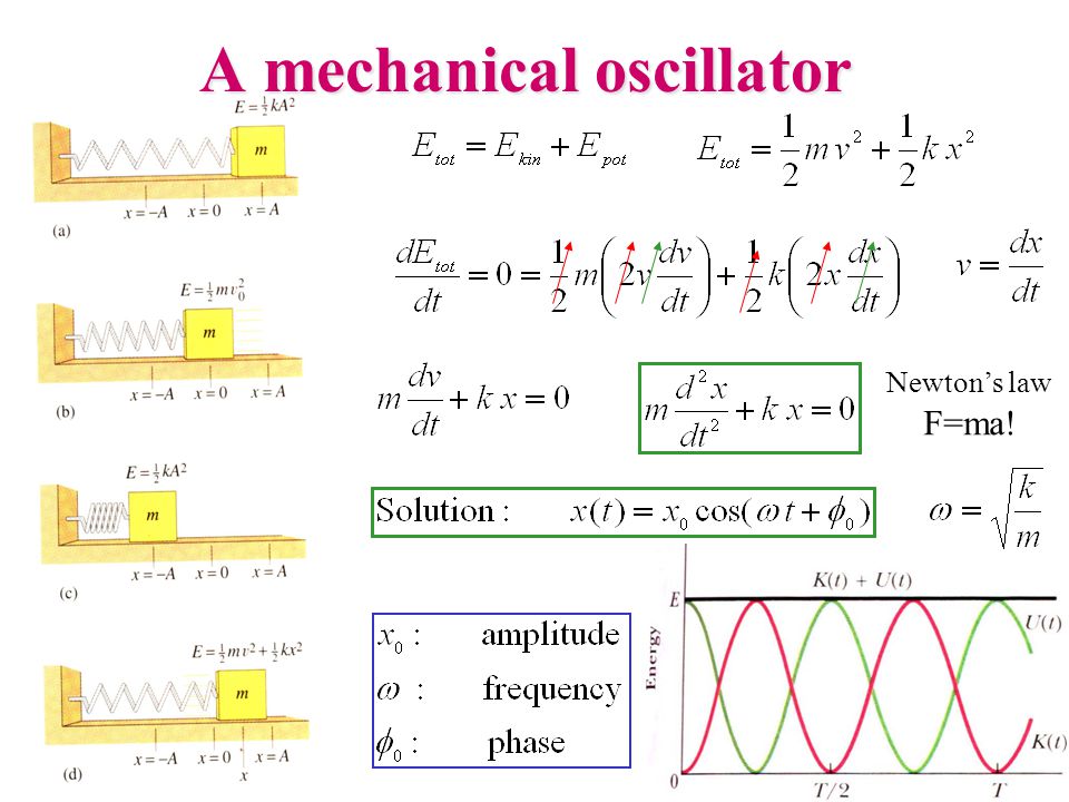 A mechanical oscillator Newton’s law F=ma!