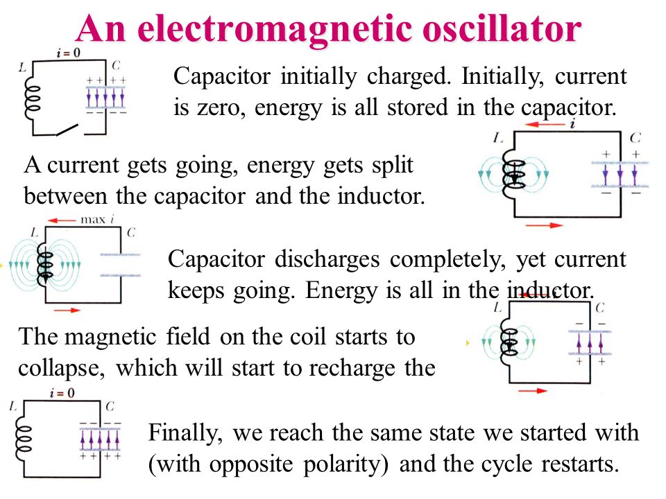 The magnetic field on the coil starts to collapse, which will start to recharge the capacitor.