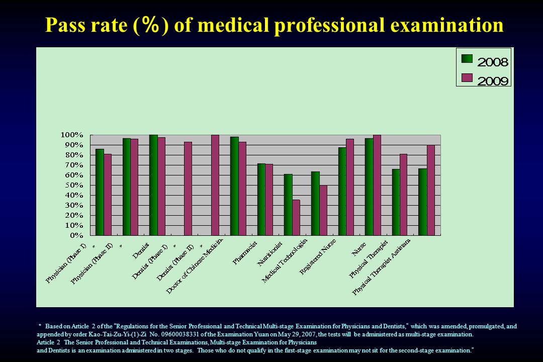 Pass rate ( ％ ) of medical professional examination ＊ Based on Article 2 of the Regulations for the Senior Professional and Technical Multi-stage Examination for Physicians and Dentists, which was amended, promulgated, and appended by order Kao-Tai-Zu-Yi-(1)-Zi No.