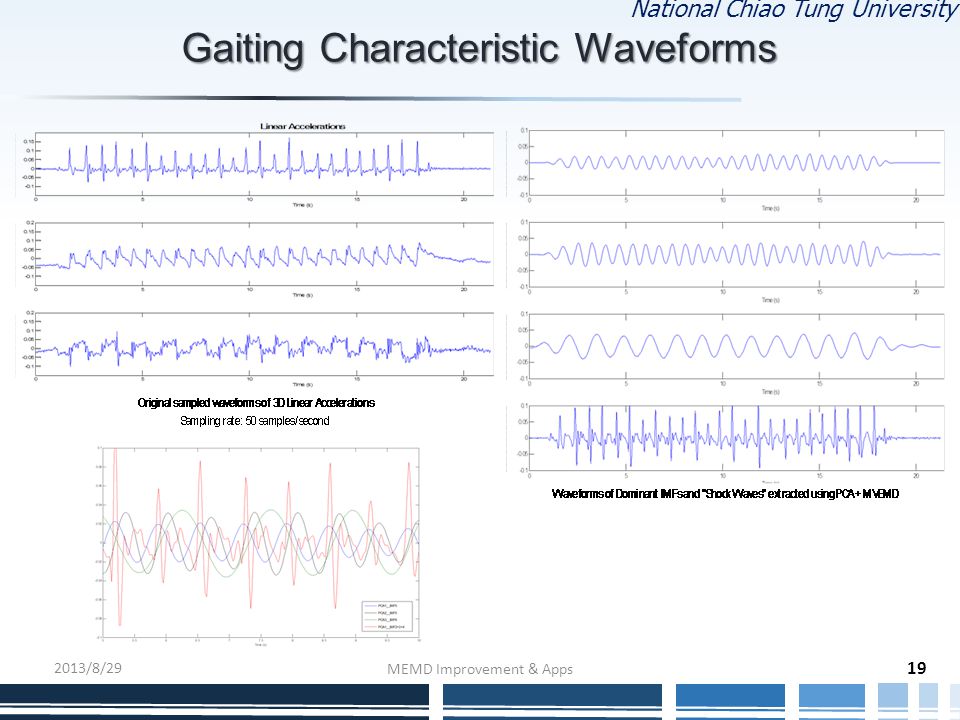 National Chiao Tung University Gaiting Characteristic Waveforms 2013/8/29 MEMD Improvement & Apps 19