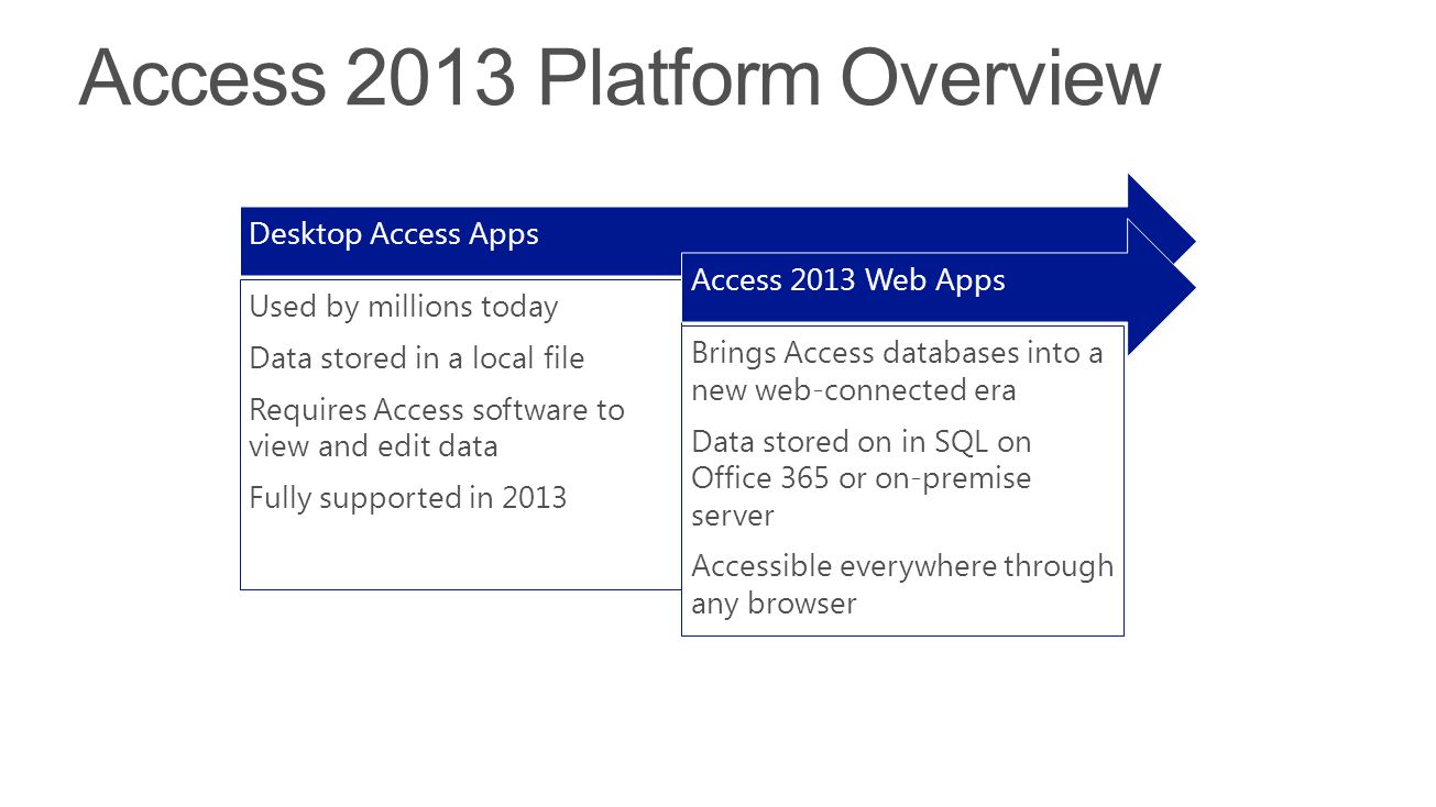 Access 2013 Platform Overview Desktop Access Apps Used by millions today Data stored in a local file Requires Access software to view and edit data Fully supported in 2013 Access 2013 Web Apps Brings Access databases into a new web-connected era Data stored on in SQL on Office 365 or on-premise server Accessible everywhere through any browser