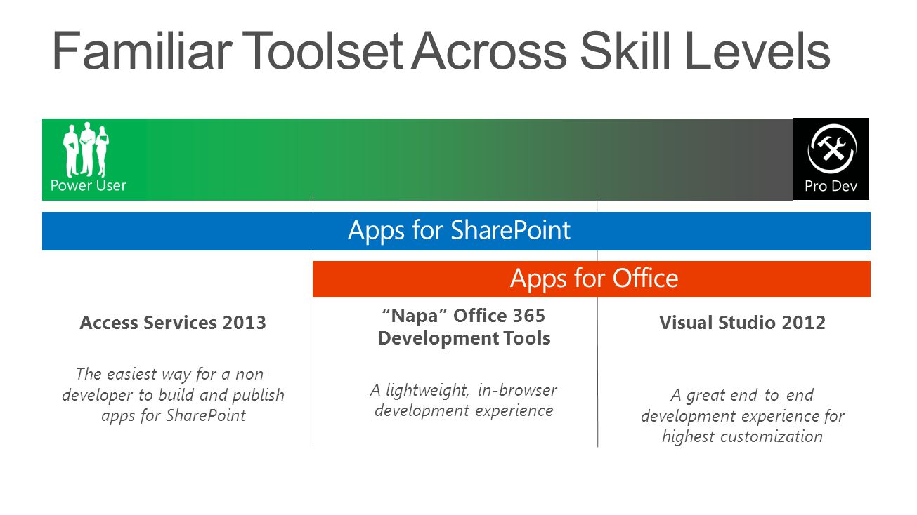 Pro Dev Power User Access Services 2013 The easiest way for a non- developer to build and publish apps for SharePoint Visual Studio 2012 A great end-to-end development experience for highest customization Napa Office 365 Development Tools A lightweight, in-browser development experience