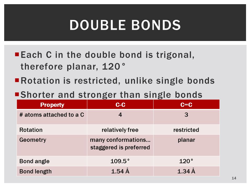  Each C in the double bond is trigonal, therefore planar, 120°  Rotation is restricted, unlike single bonds  Shorter and stronger than single bonds 14 DOUBLE BONDS PropertyC-CC=C # atoms attached to a C43 Rotationrelatively freerestricted Geometrymany conformations… staggered is preferred planar Bond angle109.5°120° Bond length1.54 Å1.34 Å