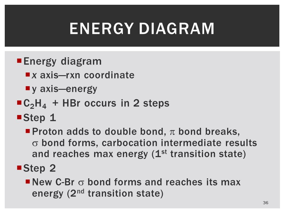 Energy diagram  x axis—rxn coordinate  y axis—energy  C 2 H 4 + HBr occurs in 2 steps  Step 1  Proton adds to double bond,  bond breaks,  bond forms, carbocation intermediate results and reaches max energy (1 st transition state)  Step 2  New C-Br  bond forms and reaches its max energy (2 nd transition state) 36 ENERGY DIAGRAM