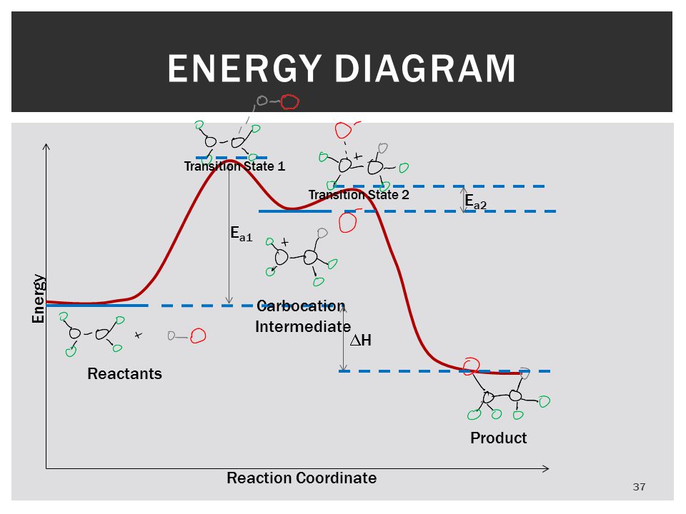 37 ENERGY DIAGRAM Reactants Product Carbocation Intermediate E a2 E a1 Transition State 1 Transition State 2 Reaction Coordinate Energy HH