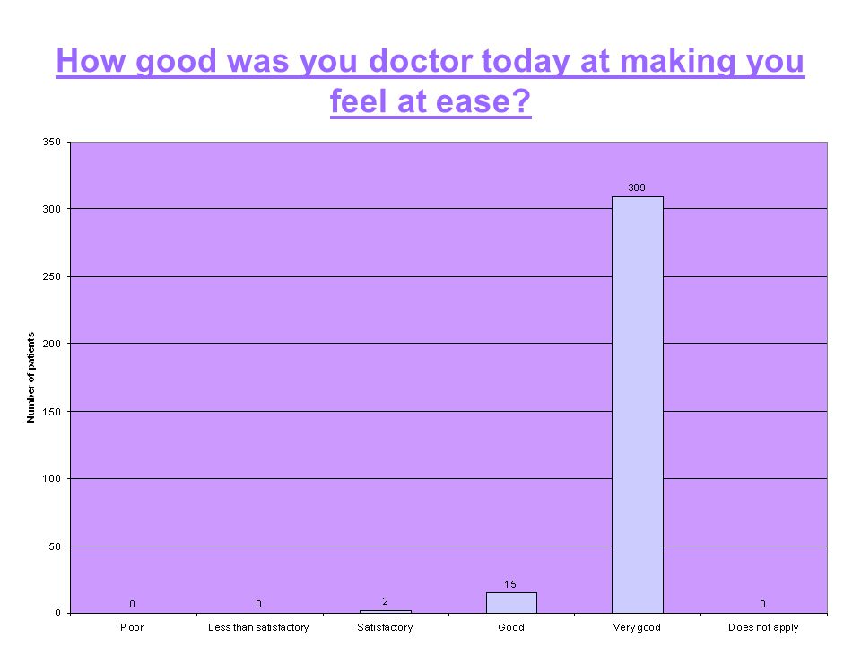 How good was you doctor today at making you feel at ease