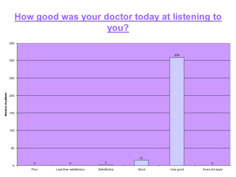 How good was your doctor today at listening to you