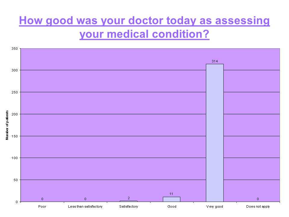 How good was your doctor today as assessing your medical condition