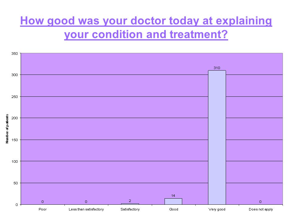 How good was your doctor today at explaining your condition and treatment
