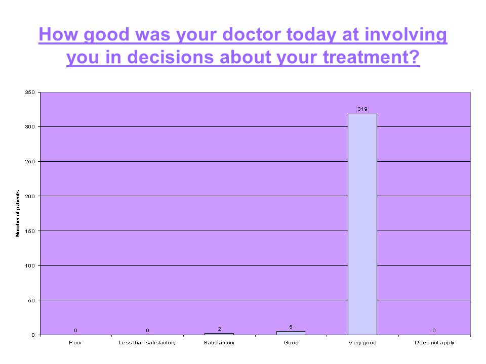 How good was your doctor today at involving you in decisions about your treatment