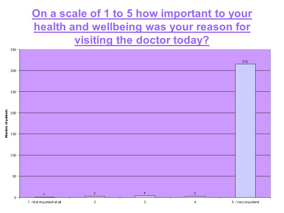 On a scale of 1 to 5 how important to your health and wellbeing was your reason for visiting the doctor today