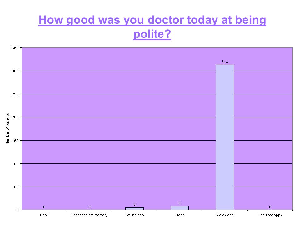 How good was you doctor today at being polite
