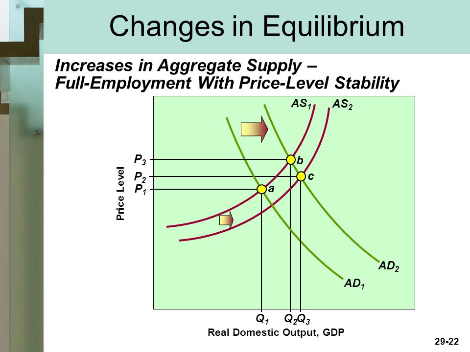 29-22 Real Domestic Output, GDP Price Level AD 1 AS 2 P1P1 P2P2 Q2Q2 Q1Q1 Increases in Aggregate Supply – Full-Employment With Price-Level Stability AS 1 b AD 2 c P3P3 Q3Q3 a Changes in Equilibrium