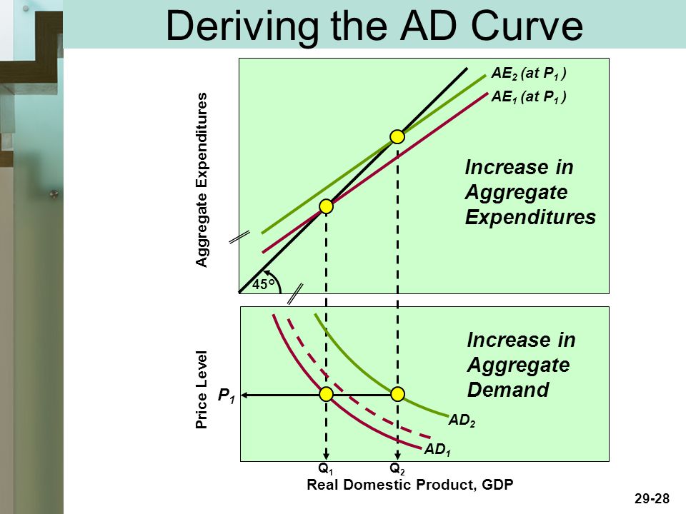 29-28 Deriving the AD Curve Price Level Aggregate Expenditures 45° Real Domestic Product, GDP AE 2 (at P 1 ) AE 1 (at P 1 ) Q1Q1 Q2Q2 AD 1 P1P1 Increase in Aggregate Expenditures Increase in Aggregate Demand AD 2