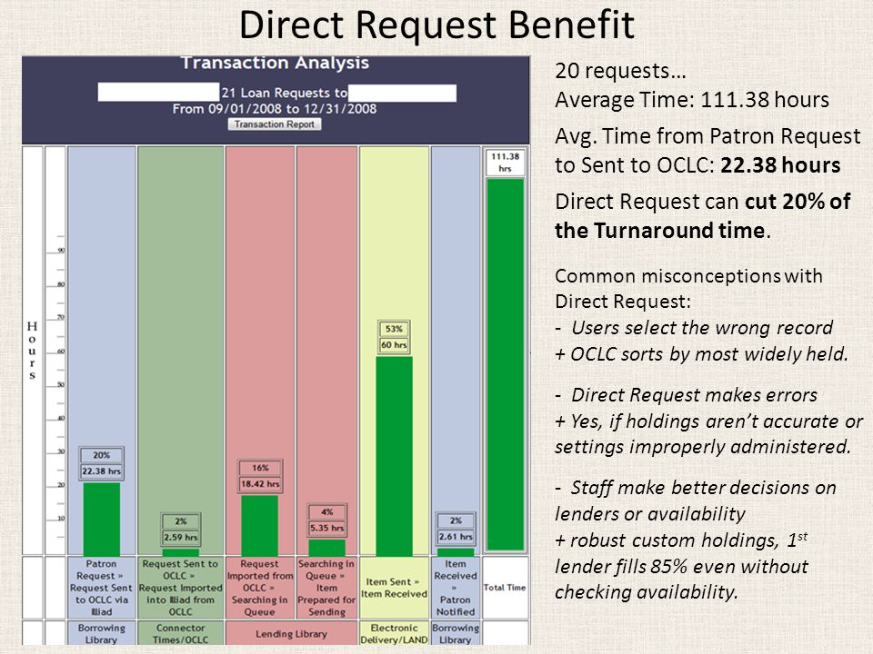 Direct Request Benefit 20 requests… Average Time: hours Avg.