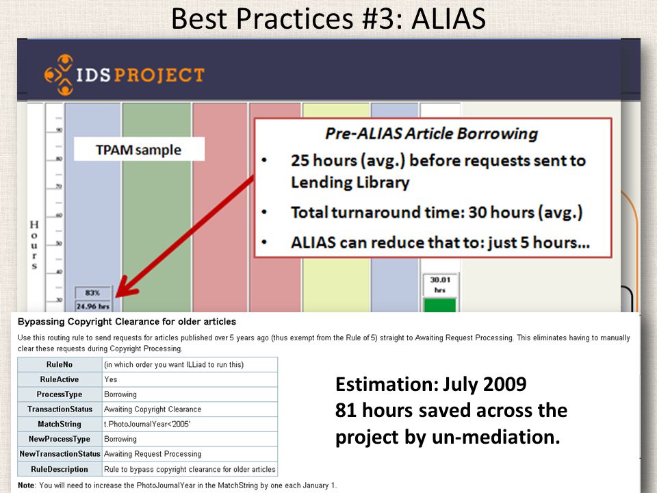 Best Practices #3: ALIAS Estimation: July hours saved across the project by un-mediation.