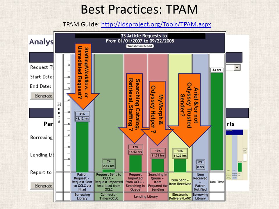 Best Practices: TPAM TPAM Guide: