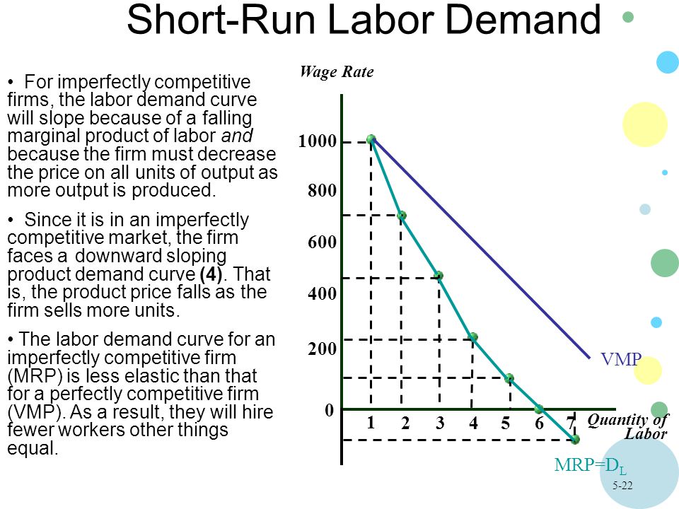 5-22 For imperfectly competitive firms, the labor demand curve will slope because of a falling marginal product of labor and because the firm must decrease the price on all units of output as more output is produced.