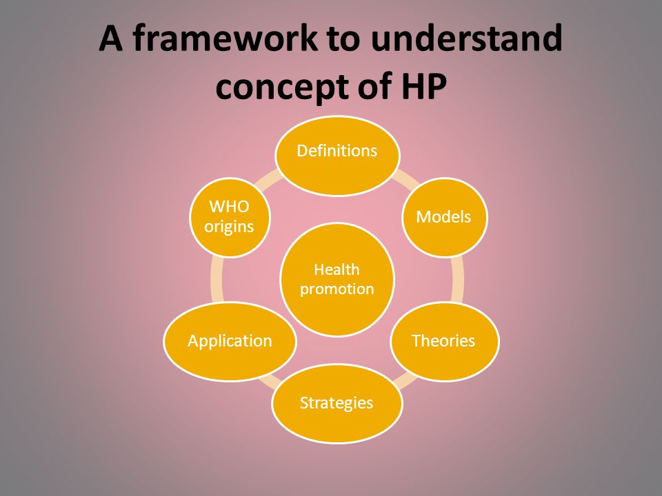 A framework to understand concept of HP Health promotion Definitions ModelsTheoriesStrategiesApplication WHO origins