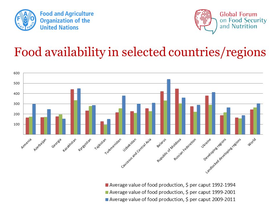 Food availability in selected countries/regions