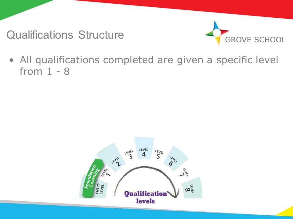 Qualifications Structure All qualifications completed are given a specific level from 1 - 8