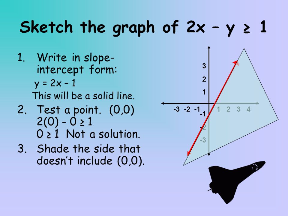 Sketch the graph of 2x – y ≥ 1 1.Write in slope- intercept form: y = 2x – 1 This will be a solid line.