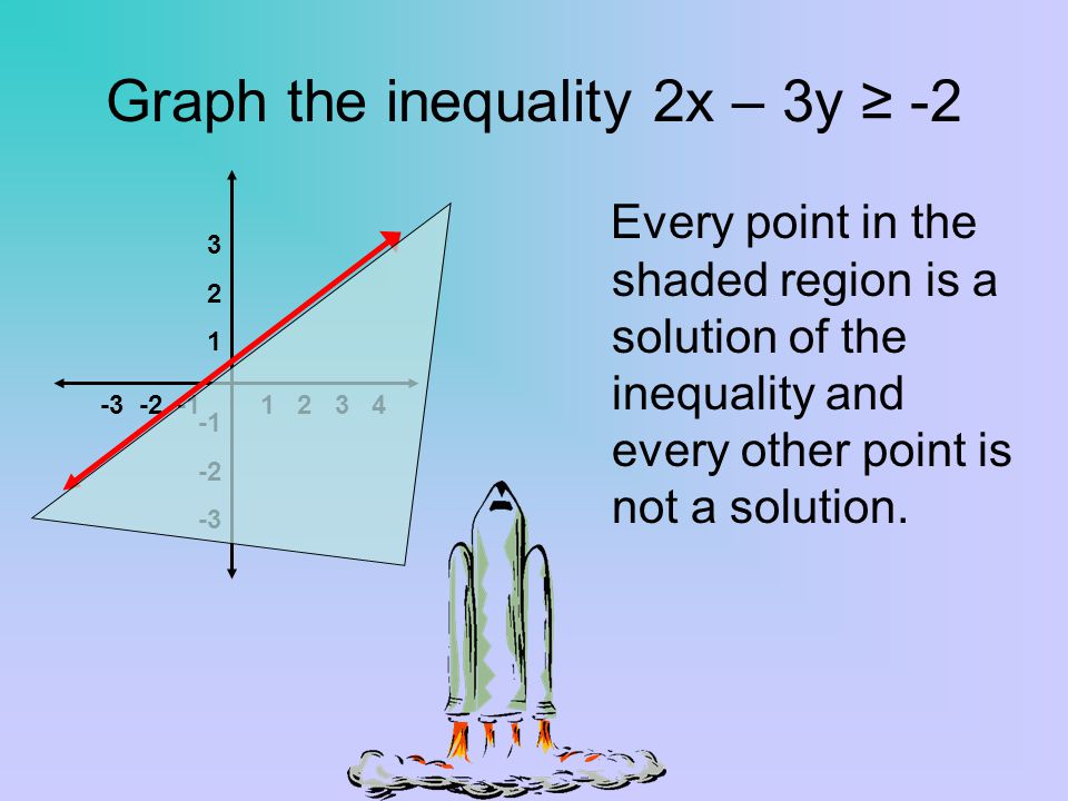 Graph the inequality 2x – 3y ≥ -2 Every point in the shaded region is a solution of the inequality and every other point is not a solution.