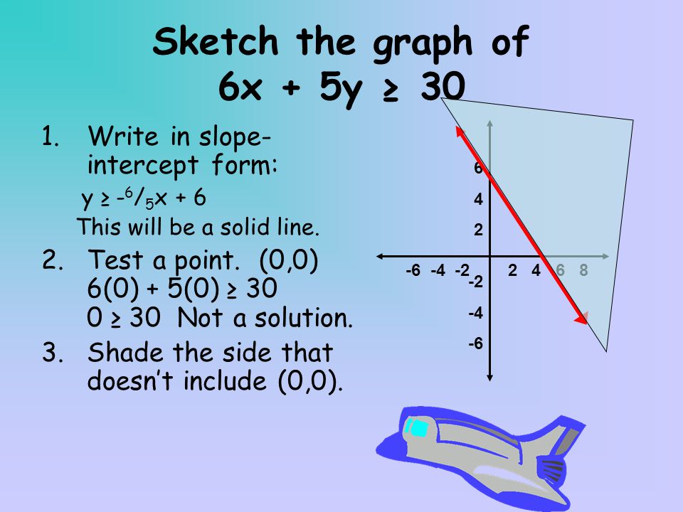 Sketch the graph of 6x + 5y ≥ 30 1.Write in slope- intercept form: y ≥ - 6 / 5 x + 6 This will be a solid line.