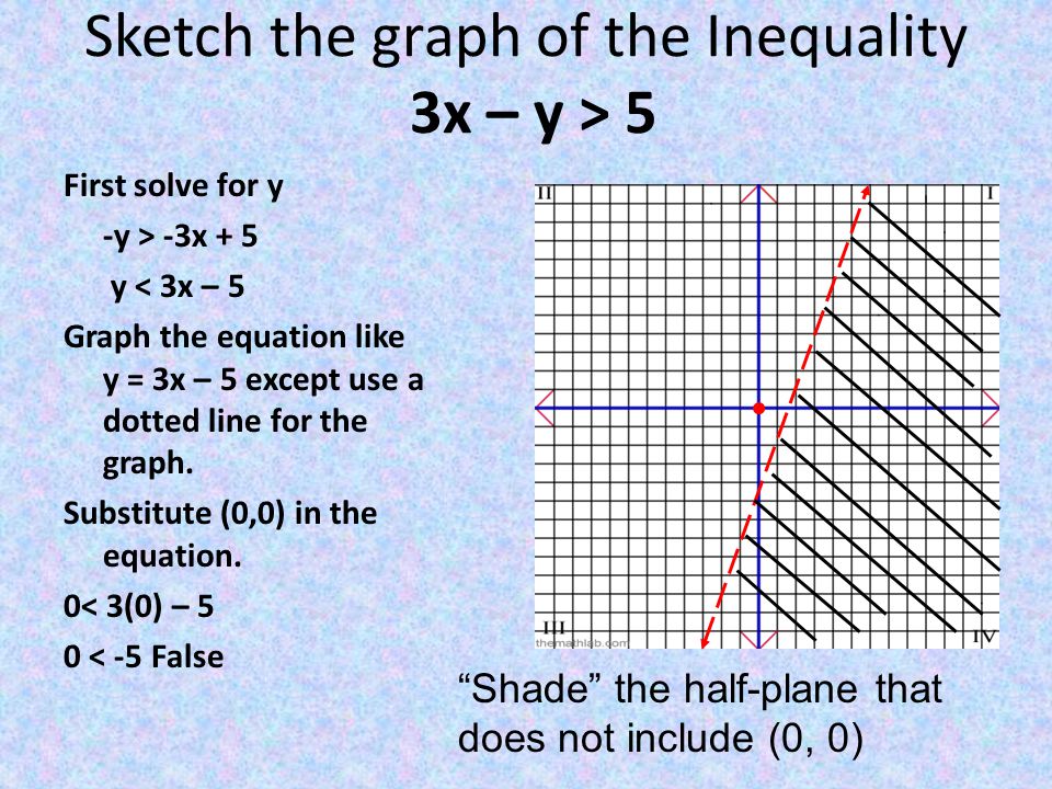 Sketch the graph of the Inequality 3x – y > 5 First solve for y -y > -3x + 5 y < 3x – 5 Graph the equation like y = 3x – 5 except use a dotted line for the graph.