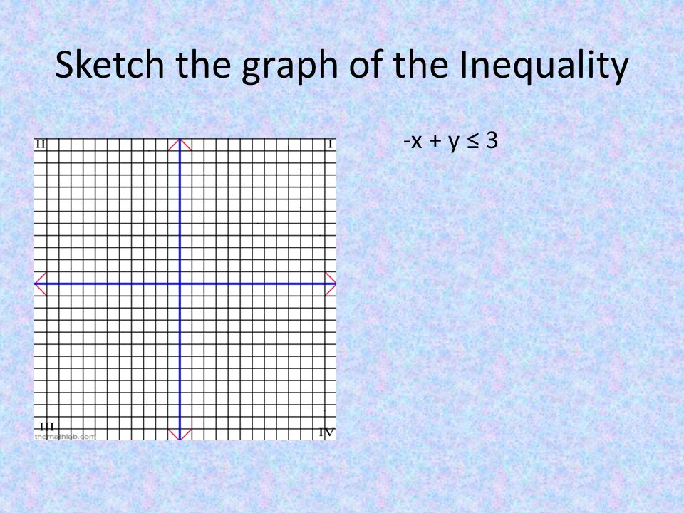 Sketch the graph of the Inequality -x + y ≤ 3