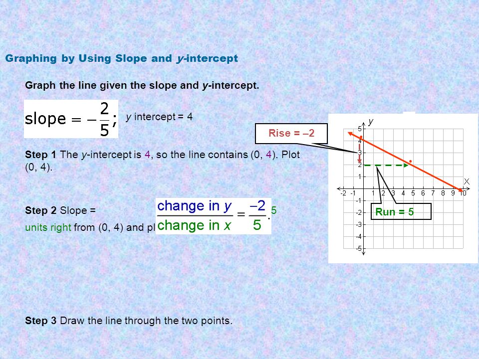 Graphing by Using Slope and y-intercept Graph the line given the slope and y-intercept.