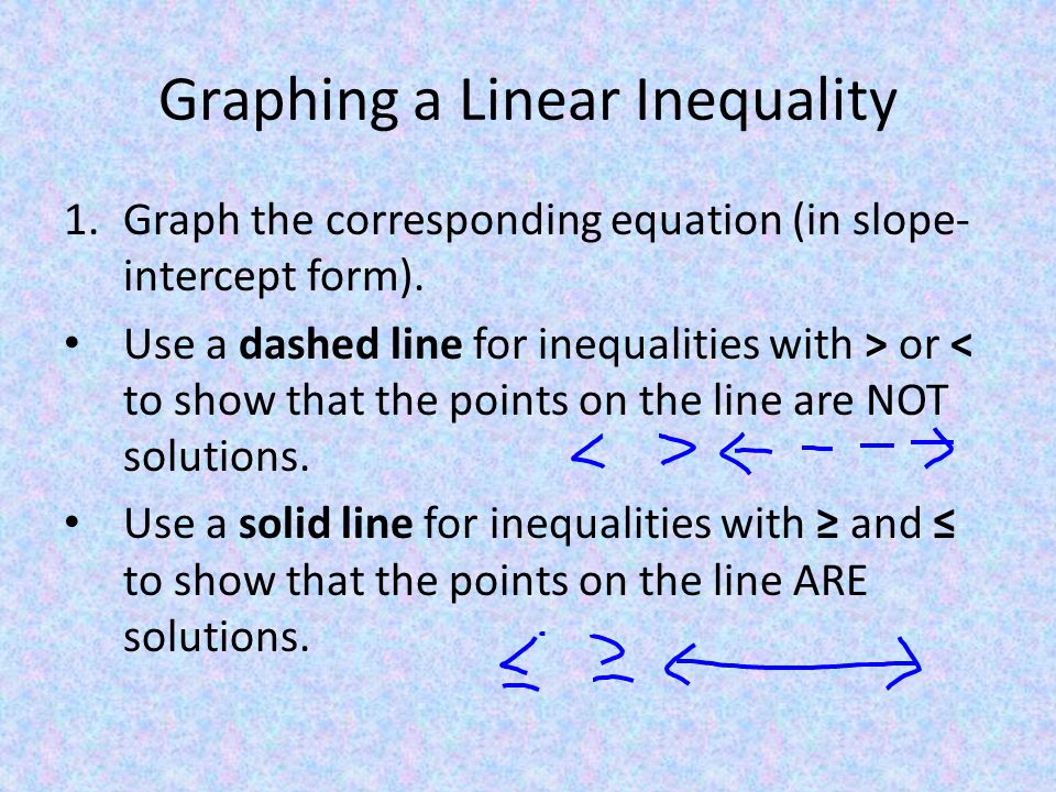 Graphing a Linear Inequality 1.Graph the corresponding equation (in slope- intercept form).