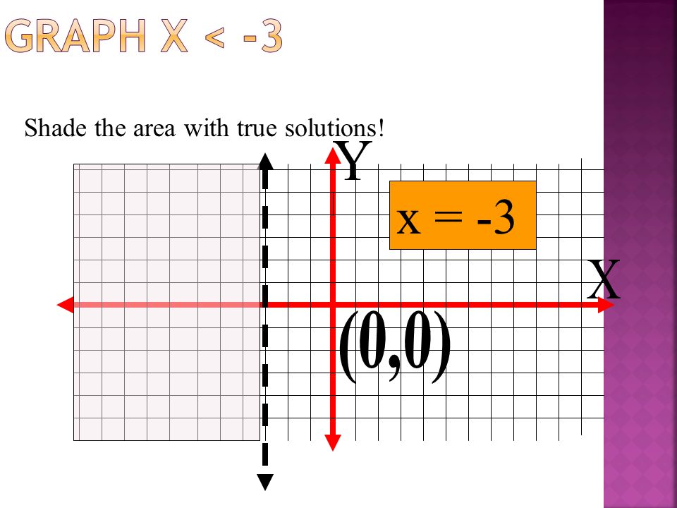  Take the point (0,0) and plug in the x value in x < -3 0 < -3 Since it’s false, shade the side opposite of (0,0).