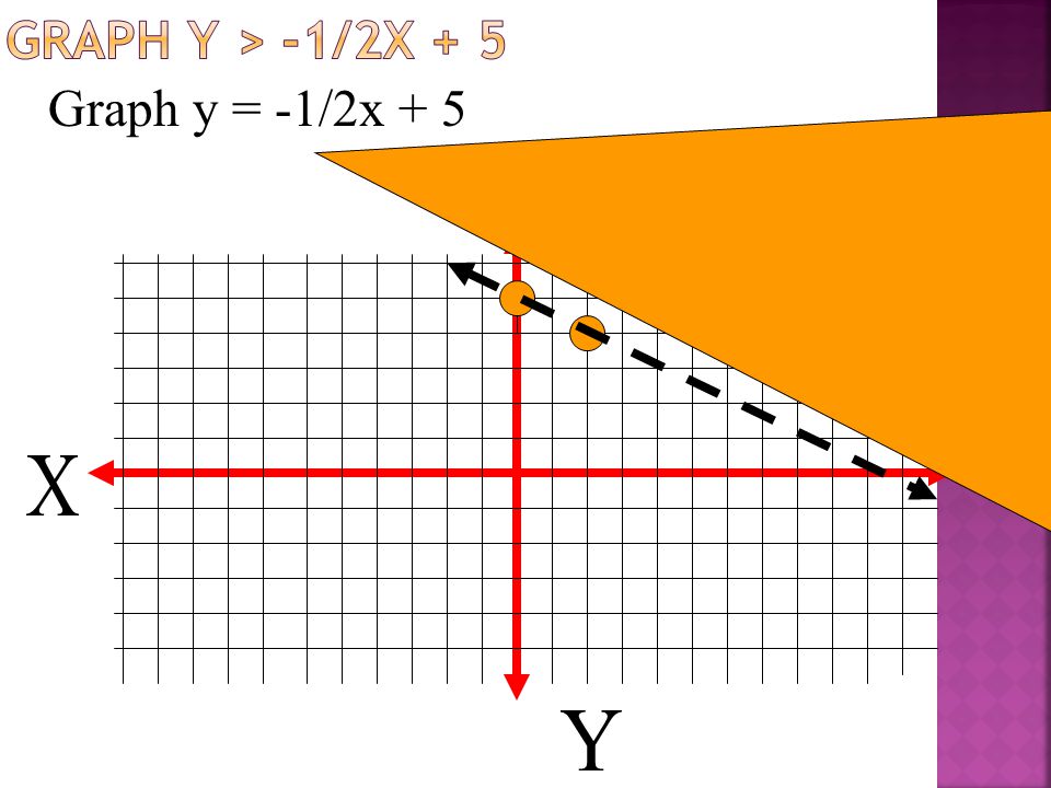  Substitute (0,0) in for x and y y > -1/2x > -1/2(0) > 5