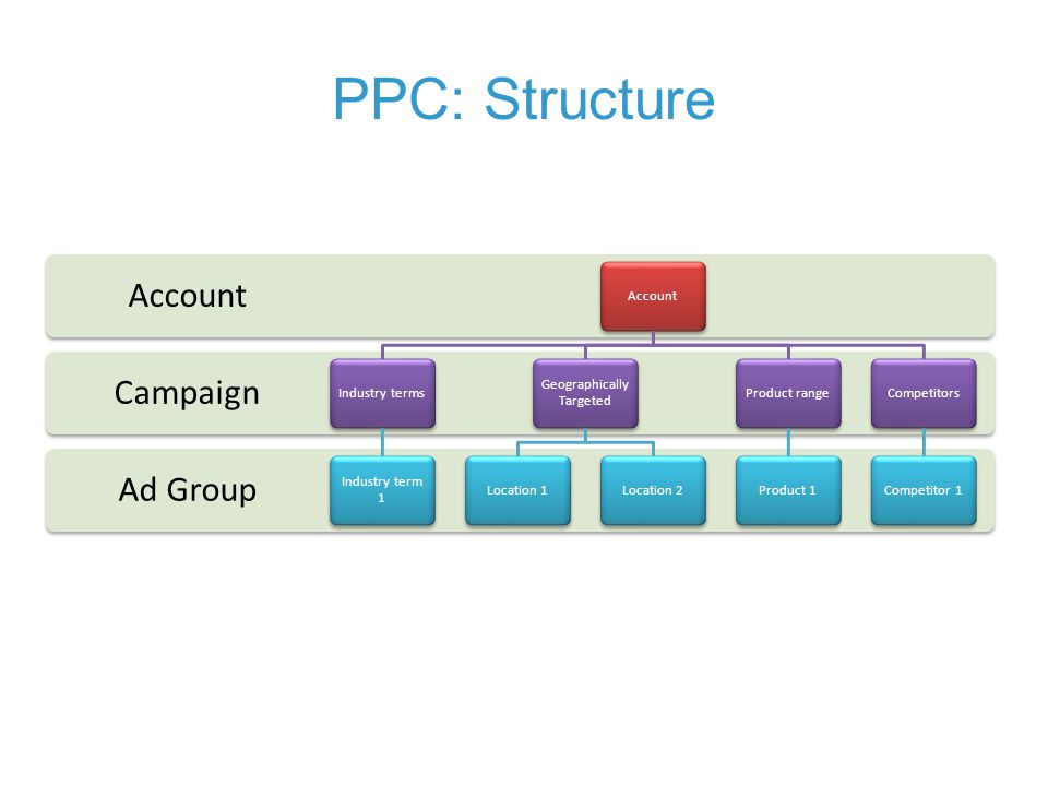 PPC: Structure Ad Group Campaign Account Industry terms Industry term 1 Geographically Targeted Location 1Location 2Product rangeProduct 1CompetitorsCompetitor 1