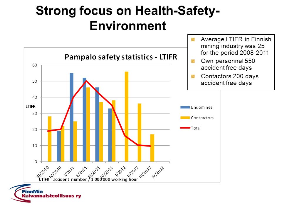 14 Strong focus on Health-Safety- Environment Average LTIFR in Finnish mining industry was 25 for the period Own personnel 550 accident free days Contactors 200 days accident free days