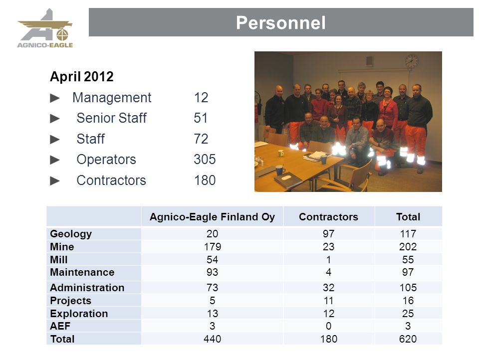 Personnel April 2012 Management12 Senior Staff 51 Staff 72 Operators 305 Contractors 180 Agnico-Eagle Finland OyContractorsTotal Geology Mine Mill54155 Maintenance93497 Administration Projects51116 Exploration AEF303 Total