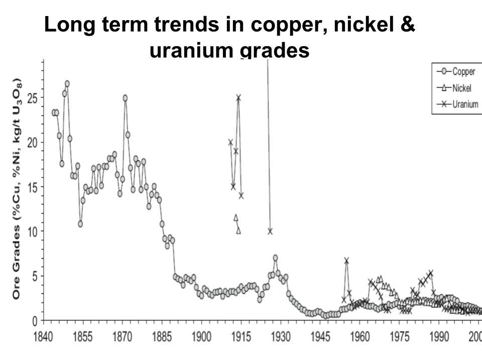 Long term trends in copper, nickel & uranium grades