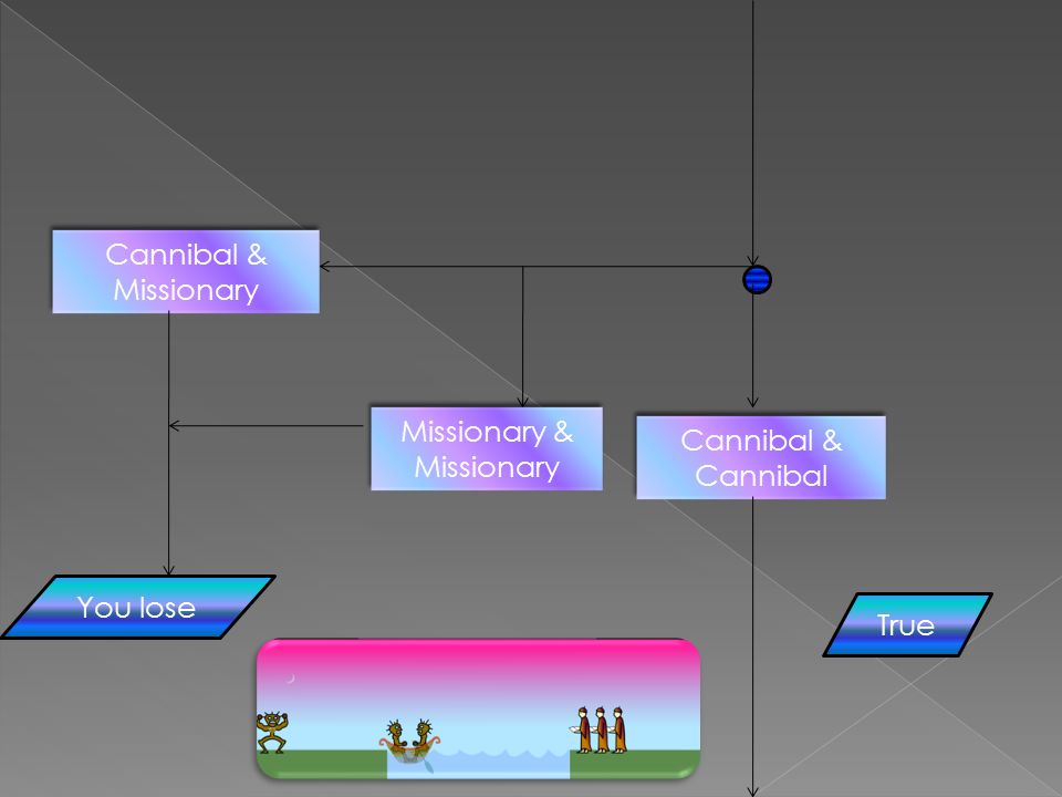 Cannibal & Cannibal True Missionary & Missionary Cannibal & Missionary You lose