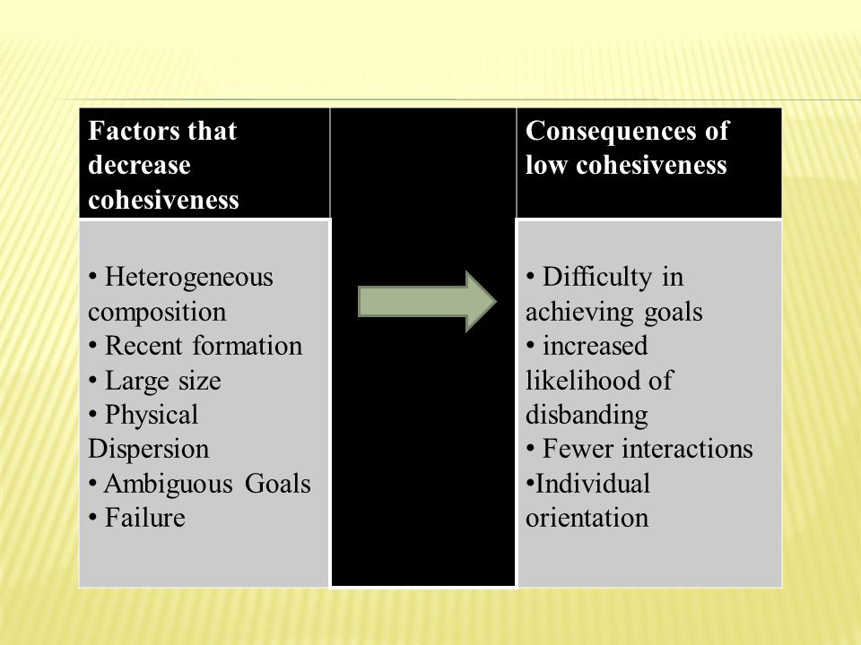 Factors that decrease cohesiveness Consequences of low cohesiveness Heterogeneous composition Recent formation Large size Physical Dispersion Ambiguous Goals Failure Difficulty in achieving goals increased likelihood of disbanding Fewer interactions Individual orientation