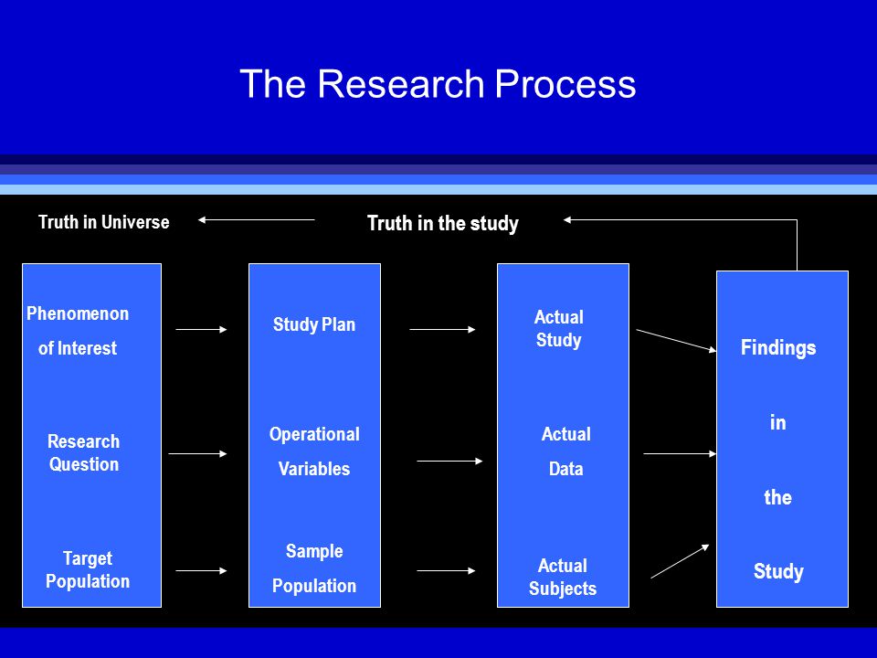 The Research Process Phenomenon of Interest Research Question Target Population Study Plan Operational Variables Sample Population Actual Study Actual Data Actual Subjects Findings in the Study Truth in the study Truth in Universe