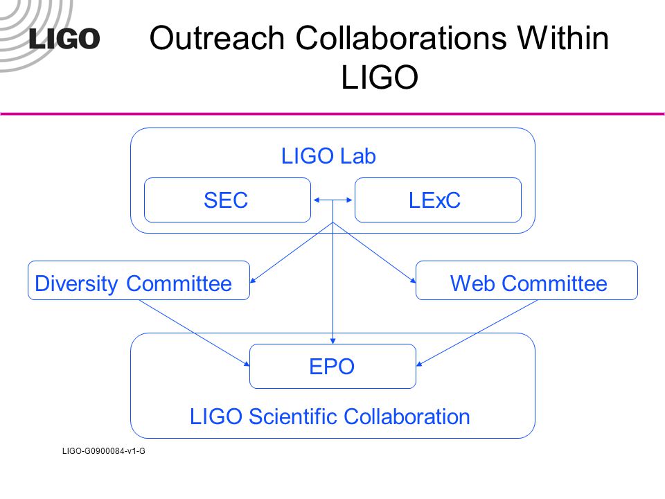 LIGO-G v1-G Outreach Collaborations Within LIGO LIGO Lab LIGO Scientific Collaboration SECLExC EPO Diversity CommitteeWeb Committee
