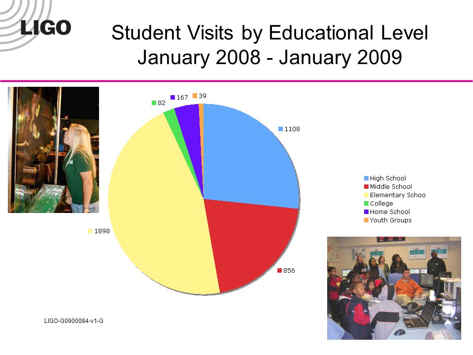 LIGO-G v1-G Student Visits by Educational Level January January 2009