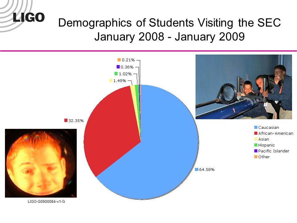 LIGO-G v1-G Demographics of Students Visiting the SEC January January 2009