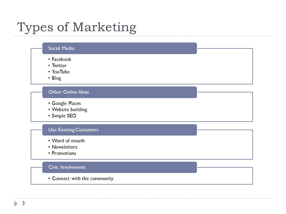 Types of Marketing Facebook Twitter YouTube Blog Social Media Google Places Website building Simple SEO Other Online Ideas Word of mouth Newsletters Promotions Use Existing Customers Connect with the community Civic Involvement 3